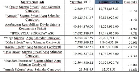 "Uçurum"un kənarında olan siğorta şirkətləri - 