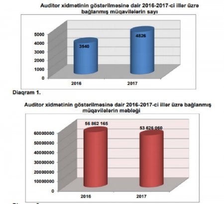 Ötən il auditorlar 54 mln. manatlıq müqavilə bağlayıb