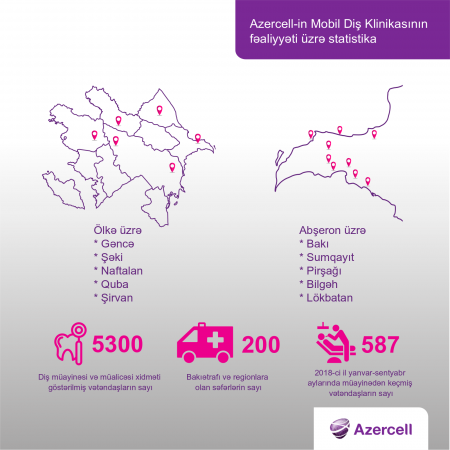 Azercell-in Mobil Diş Klinikasını fəaliyyəti üzrə statistika