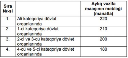 Dövlət qulluqçusu olmayan işçilərin də maaşları artdı