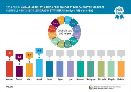 Bu il Azərbaycan ən çox nə ixrac edib? - 