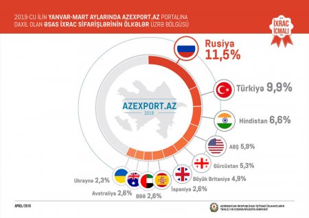 Bu il Azərbaycan ən çox nə ixrac edib? - 