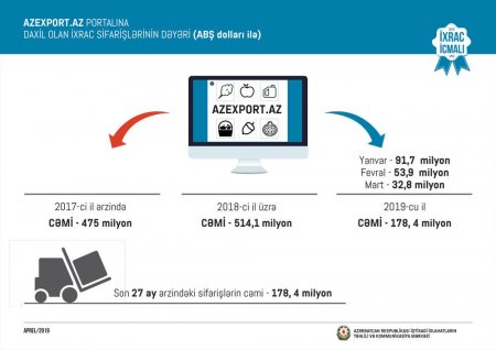 Bu il Azərbaycan ən çox nə ixrac edib? - 