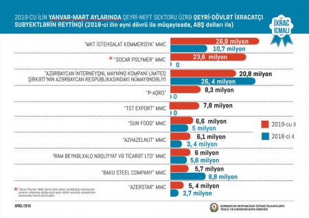 Bu il Azərbaycan ən çox nə ixrac edib? - 