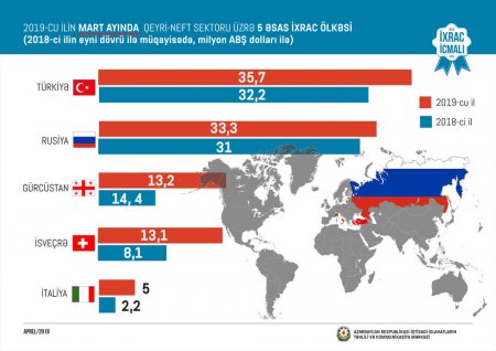 Bu il Azərbaycan ən çox nə ixrac edib? - 