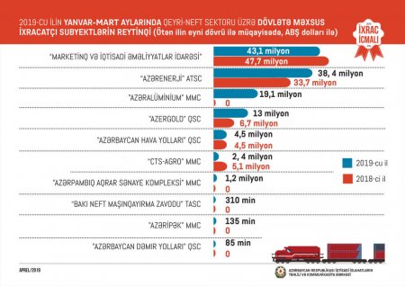 Bu il Azərbaycan ən çox nə ixrac edib? - 