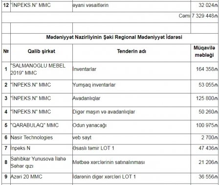 Şəkidə dövlətin tenderlərini 