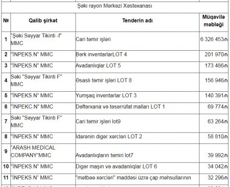 Şəkidə dövlətin tenderlərini 