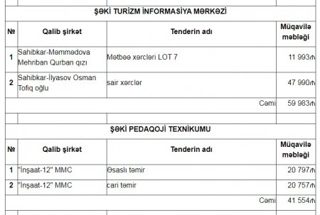 Şəkidə dövlətin tenderlərini 