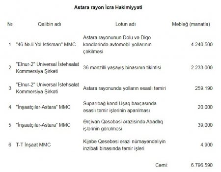 Astara rayonunda dövlət tenderlərini KİMLƏR UDUR? - 