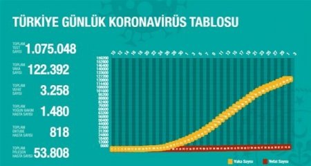 Türkiyədə koronavirusdan sağalanların sayı 50 mini ötdü - 
