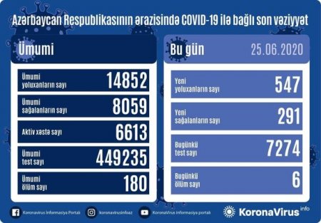 Azərbaycanda daha altı nəfər koronavirusdan öldü: 