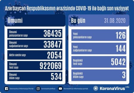 Azərbaycanda COVID-19-dan sağalanların sayı artıb