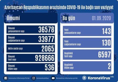  143 nəfər COVID-19-a yoluxub, 130 nəfər sağalıb, 