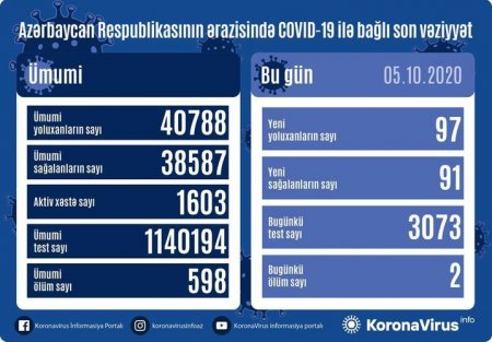 97 nəfər COVID-19-a yoluxub, 91 nəfər sağalıb, 2 nəfər vəfat edib