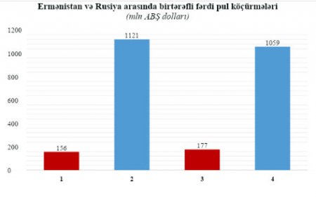 Ermənistan-Rusiya iqtisadi əlaqələri: 