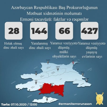 Düşmən təcavüzü nəticəsində Azərbaycanın verdiyi itkilər açıqlandı - 