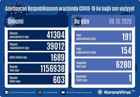 191 nəfər COVID-19-a yoluxub, 154 nəfər sağalıb,