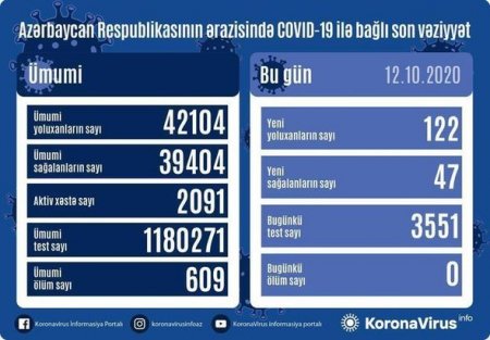 Azərbaycanda 122 nəfər koronavirusa yoluxub, ölüm qeydə alınmayıb - 