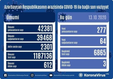 Azərbaycanda daha üç nəfər koronavirusdan öldü: 