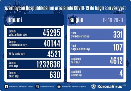 331 nəfər COVID-19-a yoluxub, 107 nəfər sağalıb, 4 nəfər vəfat edib