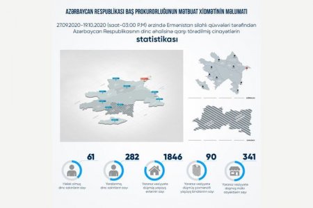 Erməni təxribatı nəticəsində 61 mülki şəxs həlak olub, 282 nəfər yaralanıb