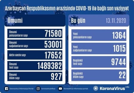 1364 nəfər COVID-19-a yoluxub, 1015 nəfər sağalıb,