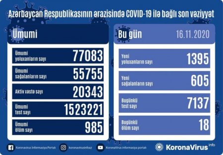 1395 nəfər COVID-19-a yoluxub, 605 nəfər sağalıb, 