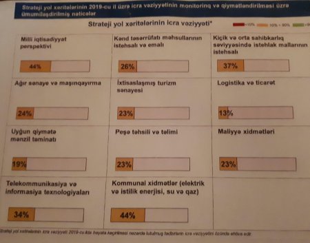 STRATEJİ YOL XƏRİTƏLƏRİNIN İCRASINDA MƏSULİYYƏTSİZLİK... – 