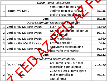 Qusar İcra Hakimiyyətində müəmmalı tender