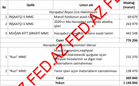  Atasına qızıldan heykəl qoyduran başçının şübhəli tender ortaqları -