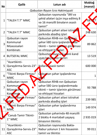 Qobustanın icra başçısı büdcə pullarını kimə ötürür... - 