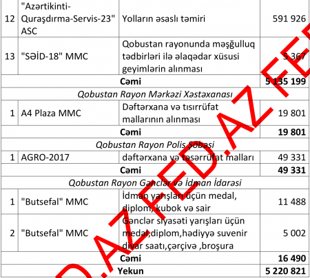 Qobustanın icra başçısı büdcə pullarını kimə ötürür... - 