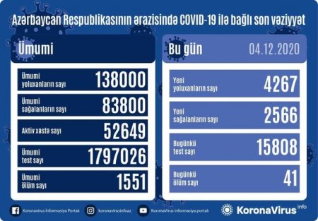 Azərbaycanda daha 41 nəfər koronavirusdan öldü: 
