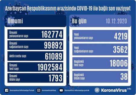 4219 nəfər COVID-19-a yoluxub, 3562 nəfər sağalıb, 38 nəfər vəfat edib