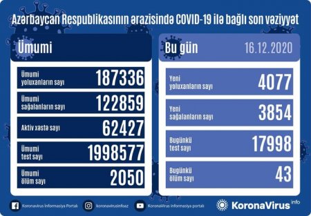 4077 nəfər COVID-19-a yoluxub, 3854 nəfər sağalıb, 43 nəfər vəfat edib