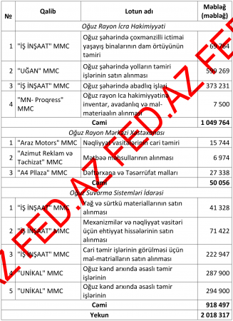 Oğuz rayonunda da tender talanı var 