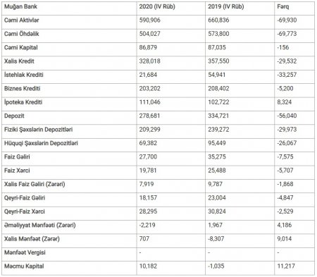 “Muğan Bank”ın lisenziyası ləğv olunacaq?