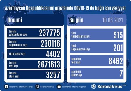 Yoluxma kəskin artdı, 7 nəfər vəfat etdi 