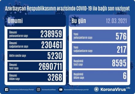 576 nəfər yoluxdu, 6 nəfər vəfat etdi 