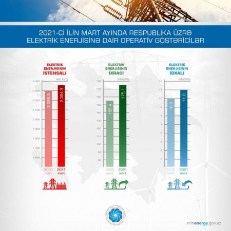 Azərbaycan hansı ölkələri elektriklə təmin edir? - 