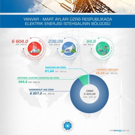 Azərbaycan hansı ölkələri elektriklə təmin edir? - 