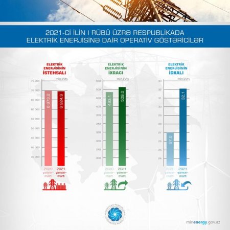 Azərbaycan hansı ölkələri elektriklə təmin edir? - 