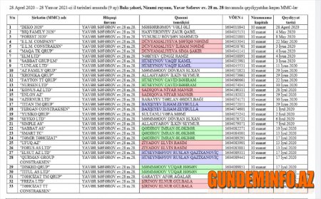 Sumqayıt Tibb Kollecində inanılmaz talan 