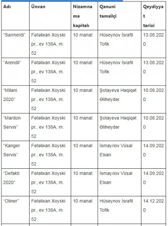 4 aylıq şirkət həm İKT, həm də təmir-tikinti sektorunda fəaliyyət göstərir –