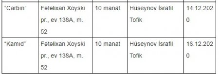 4 aylıq şirkət həm İKT, həm də təmir-tikinti sektorunda fəaliyyət göstərir –