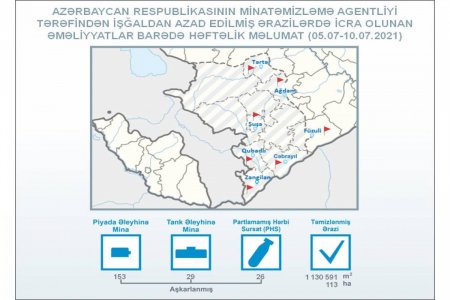 Son həftədə azad edilmiş ərazilərdə 182 mina aşkarlanıb - 