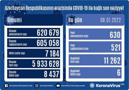 Son sutkada neçə nəfər virusa yoluxub?