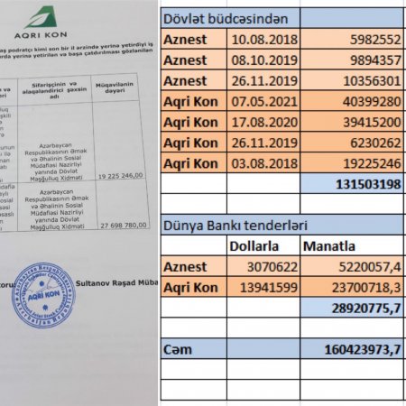 Sahil Babayev - 160 milyon manatı necə xərcləyir? - 