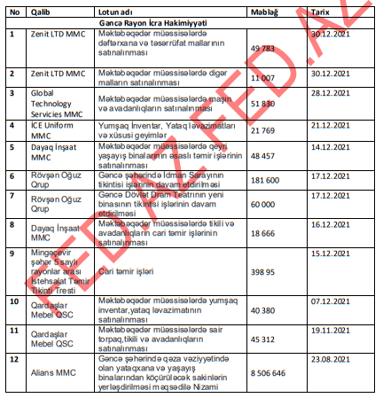 Gəncədə dövlət tenderlərini kimlər qazanır? - 